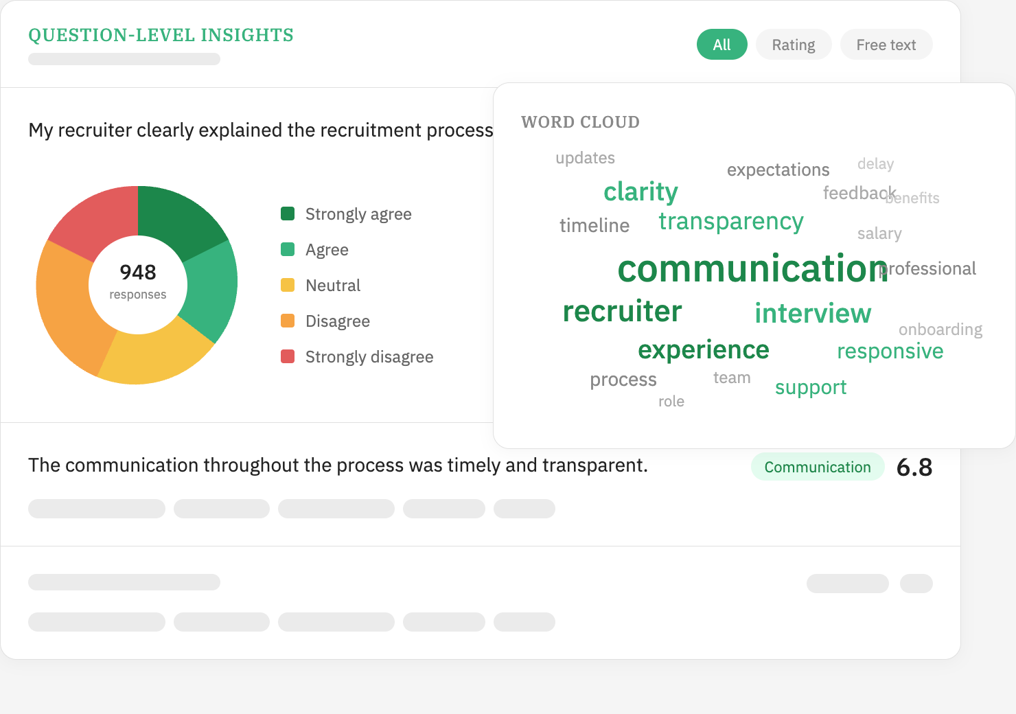 CultureMonkey question-level candidate experience insights — word cloud and pie chart analysis